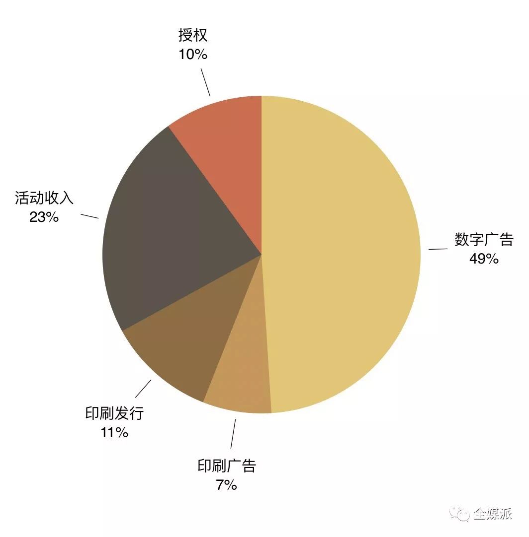 寒冬小确幸：老牌媒体福布斯成功转型，盈利创十年之最