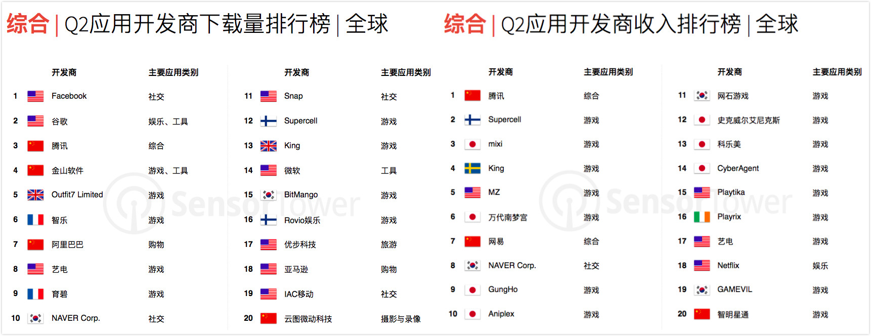 《王者荣耀》赚钱能力全球只排第三，被另外两款游戏实力超越