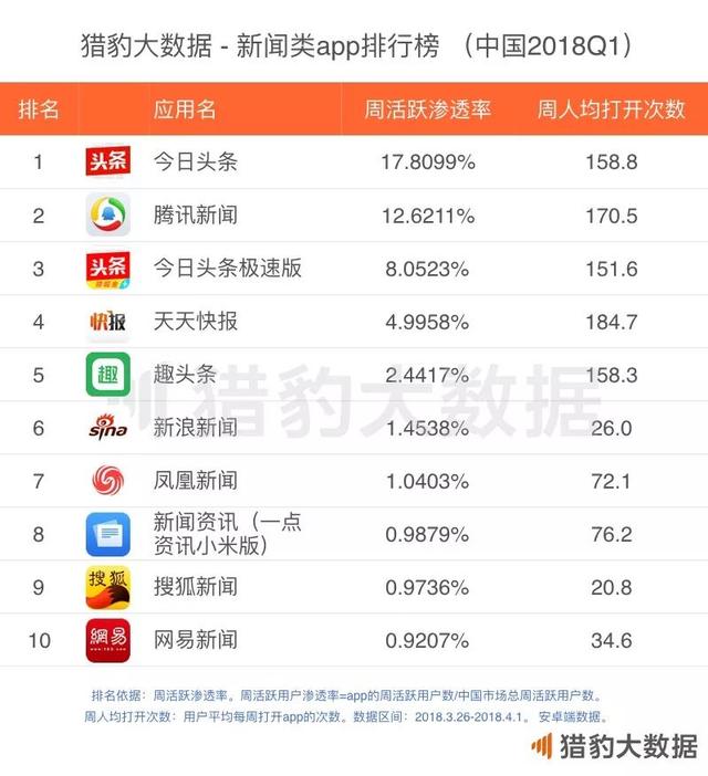 2018年Q1 App涨幅榜：短视频增长联动摄影和小游戏，网赚新闻挖到宝