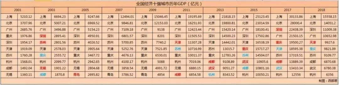 中国城市正迎来10年最大变局:北上广深之外，还将诞生4个一线城市
