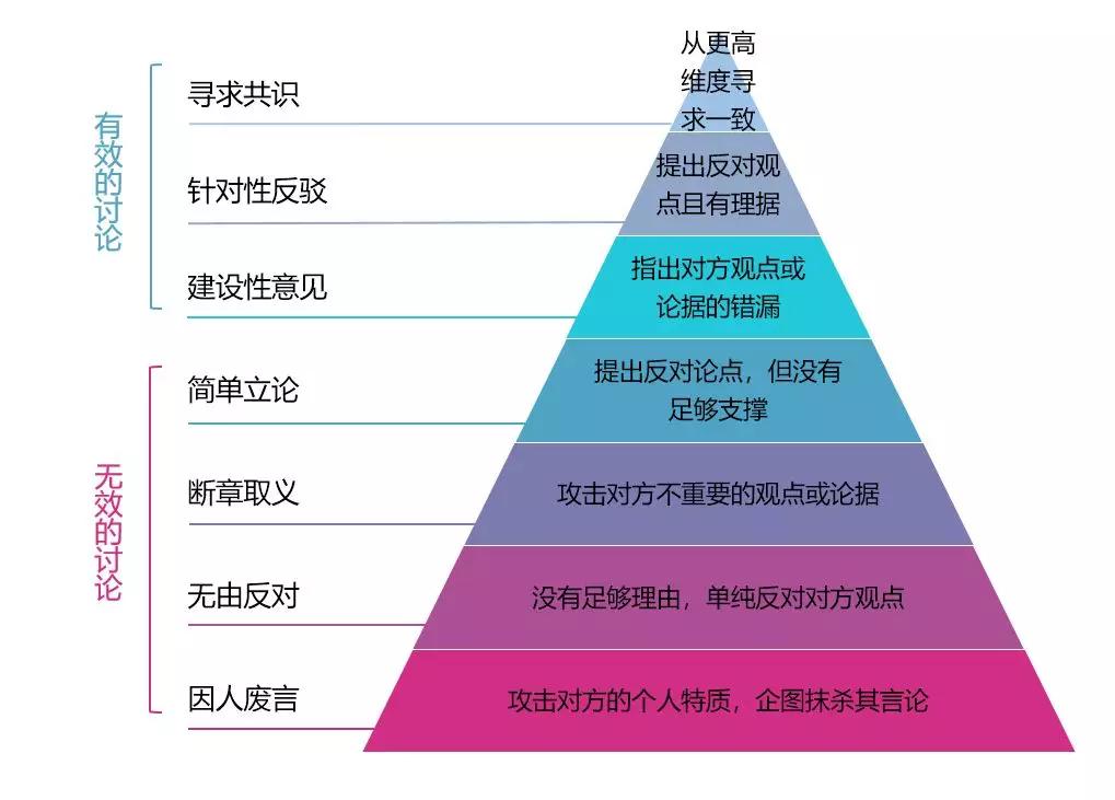 沟通金字塔怎样才能跟别人好好说话