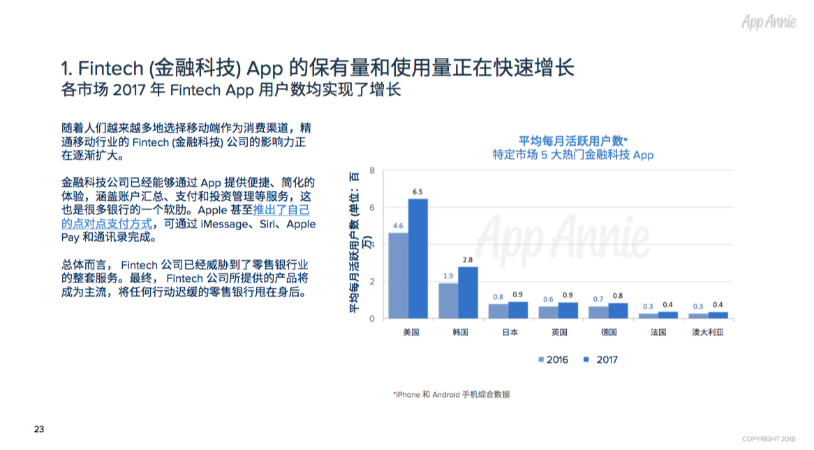 2017年全球App市场回顾：每人年均App使用时长达43 天，月均使用App近40款