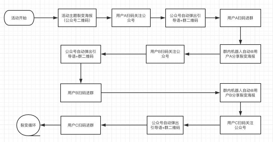 裂变套路看似多，总结起来就一个