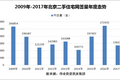 干货 | 北京二手房小区大降价名单 看完心疼