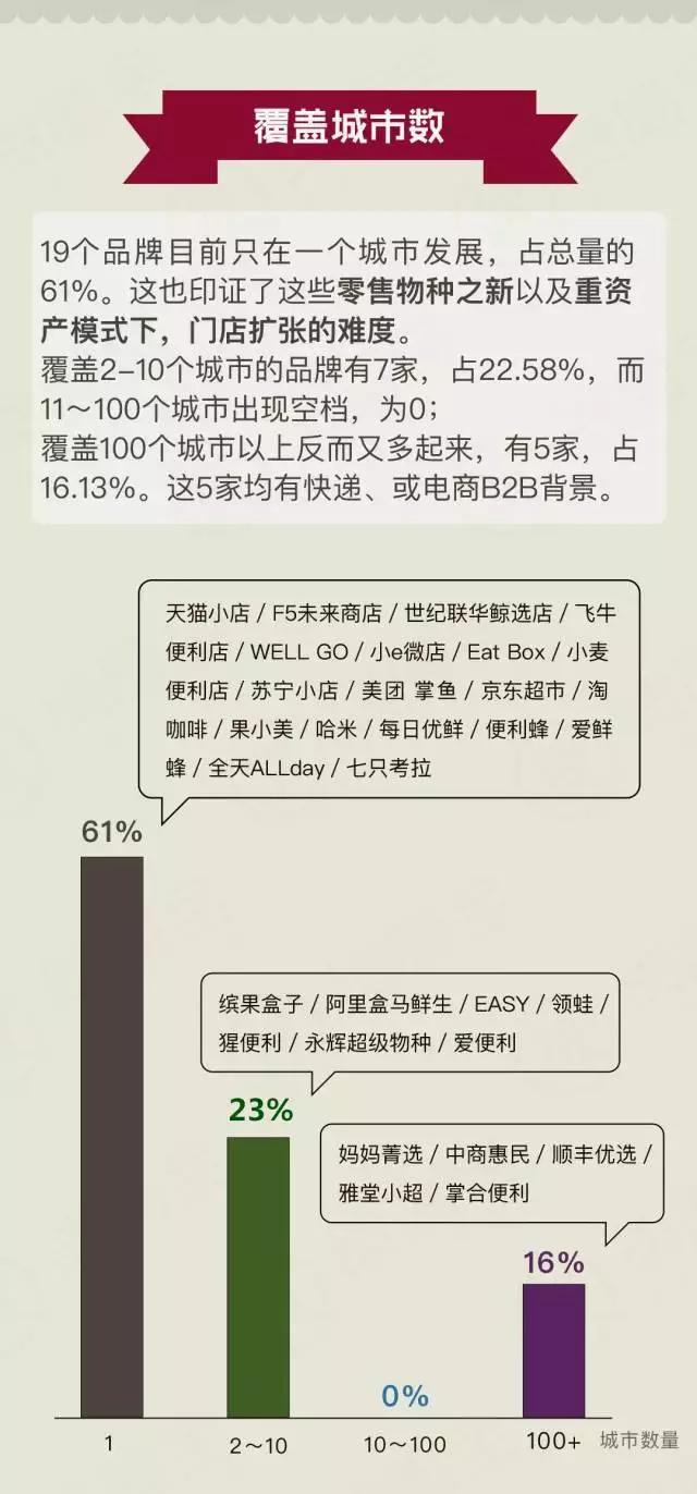 31个新零售模式盘点：加盟方式、经营品类、覆盖城市