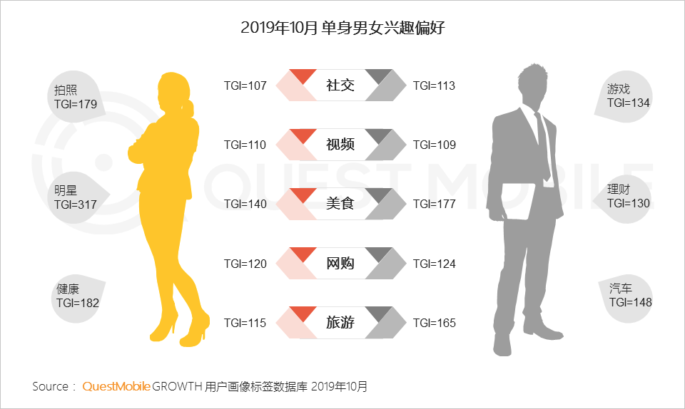 2019单身人群洞察：单身男女差异巨大，唯一重叠点只有烤串、烤鱼