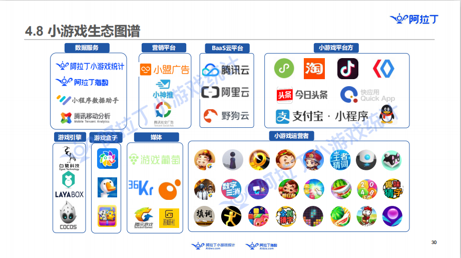 阿拉丁发布小游戏年度报告：60亿规模市场，头部公司还没出现