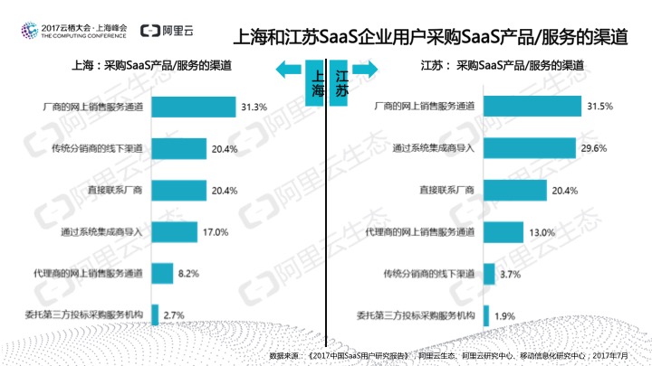 究竟谁在用SaaS？阿里云发布《2017中国SaaS用户研究报告》