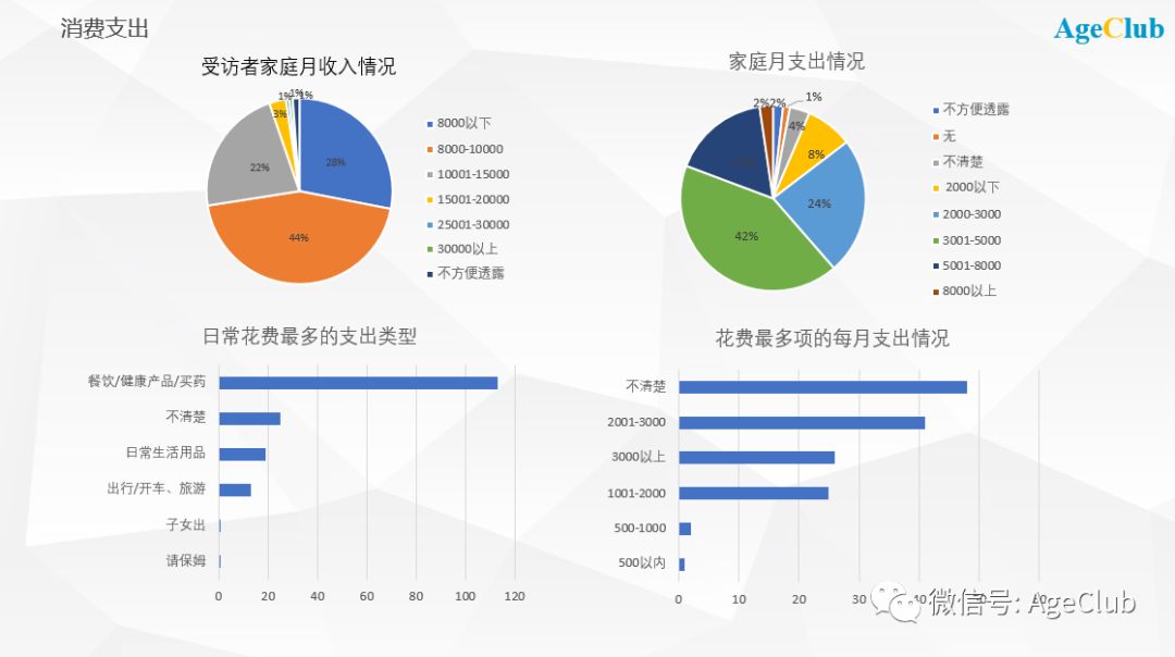 200位三线城市中高端老年人消费行为：76%表示不吃保健品