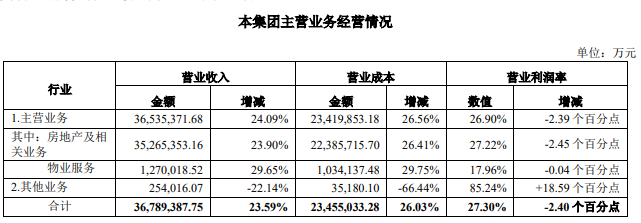 万科的年报里，写满了求生欲
