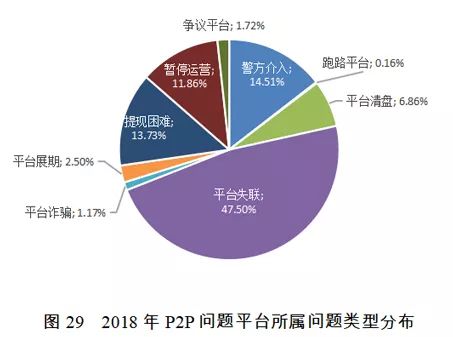 P2P平台现状：近50%平台失联，超11%平台停运