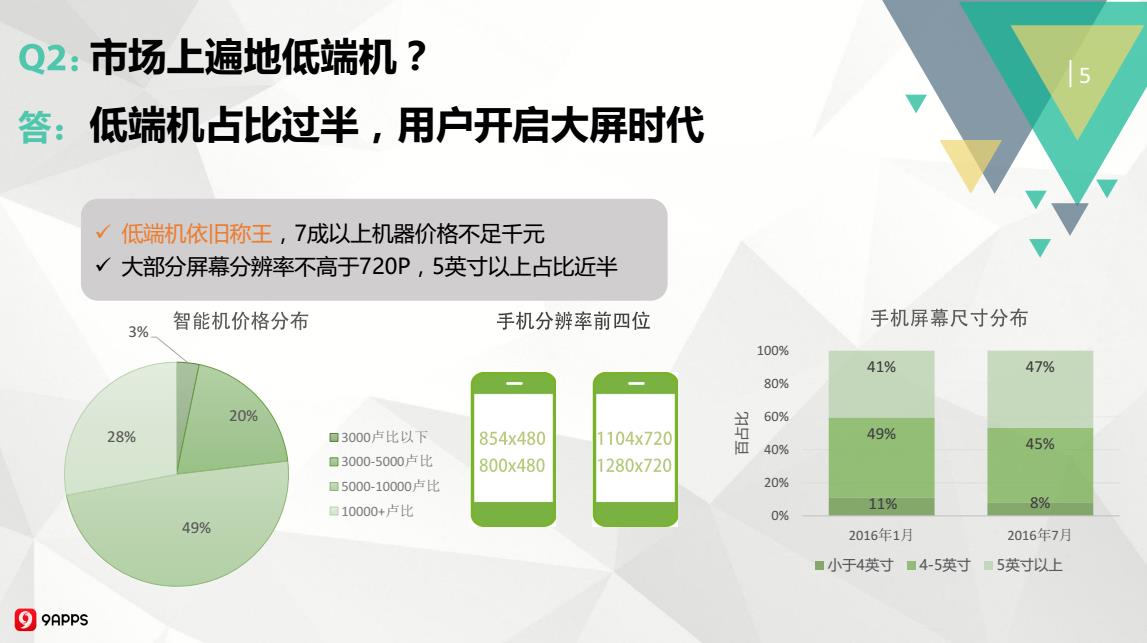 2016年Q3印度移动应用市场：开挂民族爱玩哪类游戏？用户画像如何？