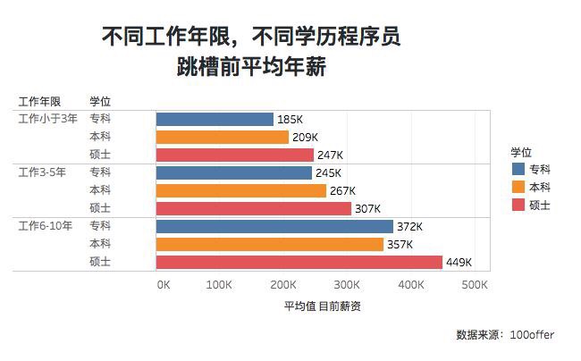 工作之后进修，究竟能给你创造什么价值？