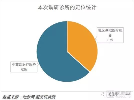 15座城市，200家诊所，数万条数据 ——2018中国新型诊所经营报告