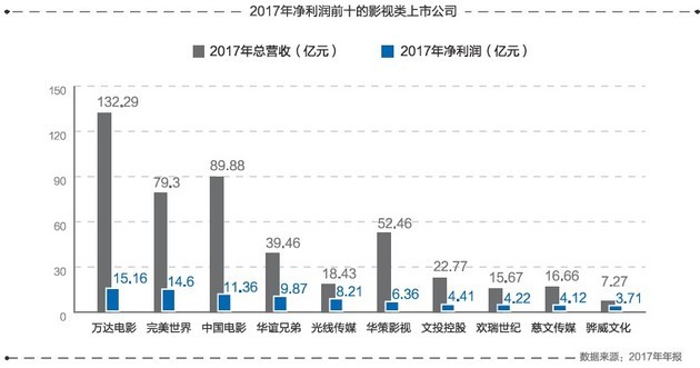 互联网巨头深度介入电影行业，资本冲击开启新一轮排位战