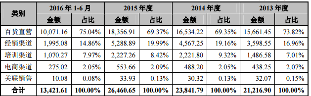 国内化妆品牌再掀上市潮，与刘晓庆合作的化妆师毛戈平欲IPO