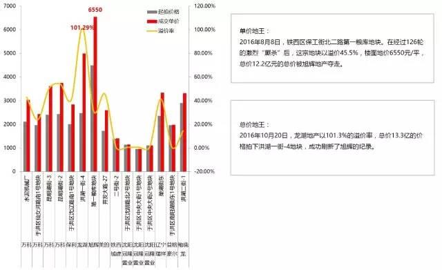 “东北振兴”计划下的沈阳西区新商业崛起机遇