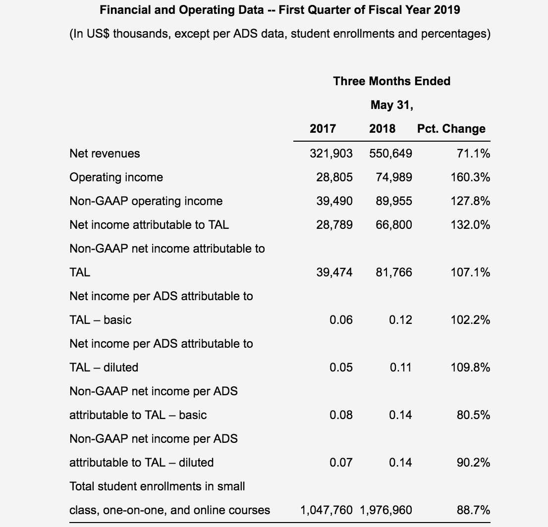 最前线 | 好未来2019财年Q1净收入同比增长71.1%，但成本也同步大增