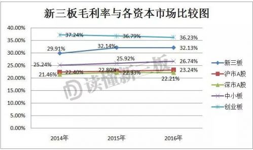 融资困境下的新三板答卷：2016年增速明显放缓，整体仍超A股