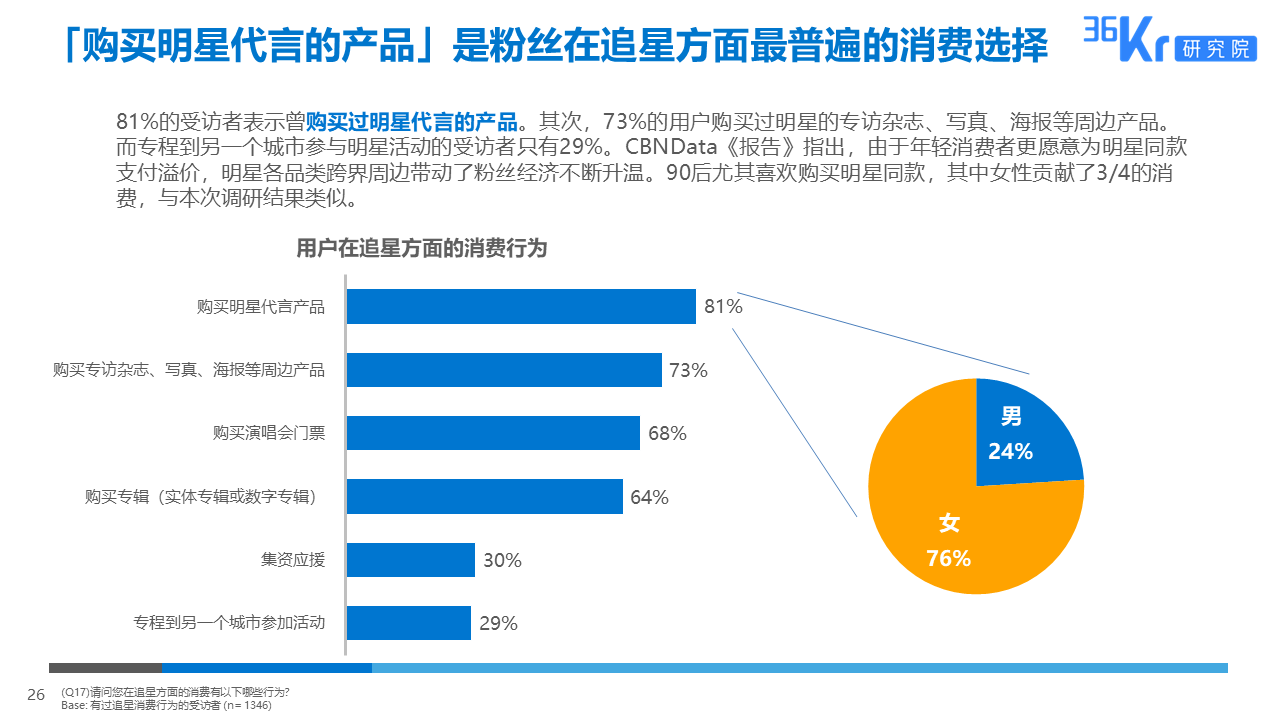 36氪研究 | 粉丝经济用户调研报告