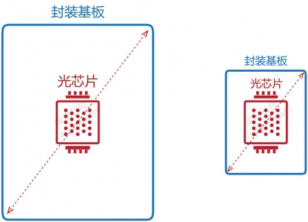 首推“芯占比”概念 瑞识科技将ToF光发射模组缩小60%