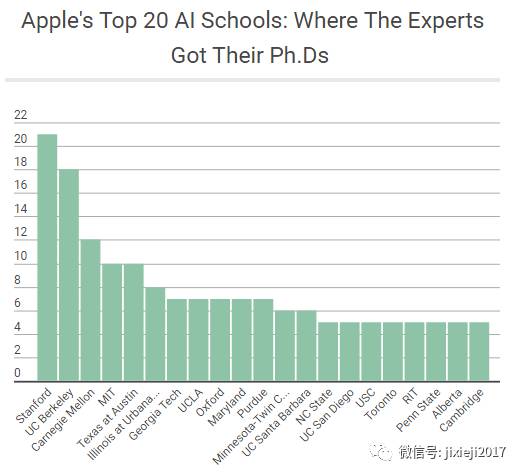 苹果AI人才报告：斯坦福、伯克利、CMU、MIT被挖空