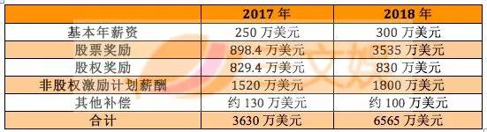 迪士尼CEO一年赚多少钱？2018年有6565万美元