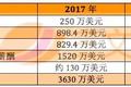 迪士尼CEO一年赚多少钱？2018年有6565万美元
