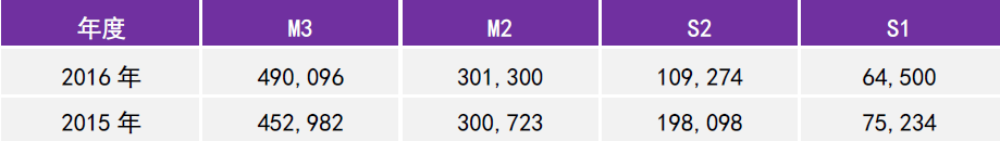 2016年度《中国准独角兽公司薪酬调研报告》| IDG资本权威发布
