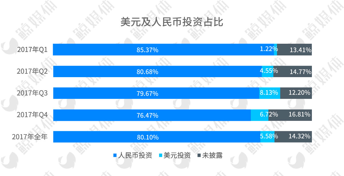 412起融资，近300亿元，2017教育行业一级市场投资持续升温