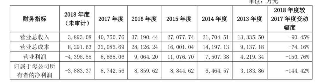 一年亏掉48亿，这些上市公司怎么了？