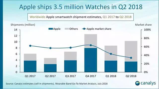 最新一代Apple Watch：一款披着苹果皮的医疗器械？