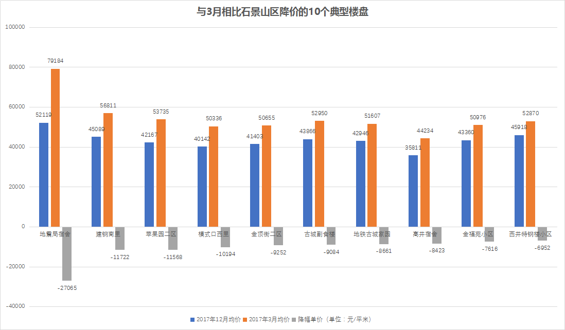 干货 | 北京二手房小区大降价名单 看完心疼