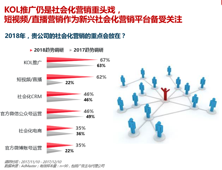 2018年，70%广告主将继续增加数字营销预算