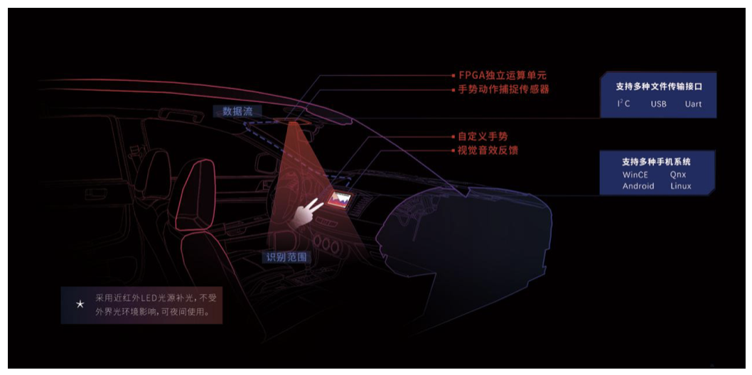什么是下一代车内交互方式？“锋时互动”押注手势识别，并进行了算法和车规级优化