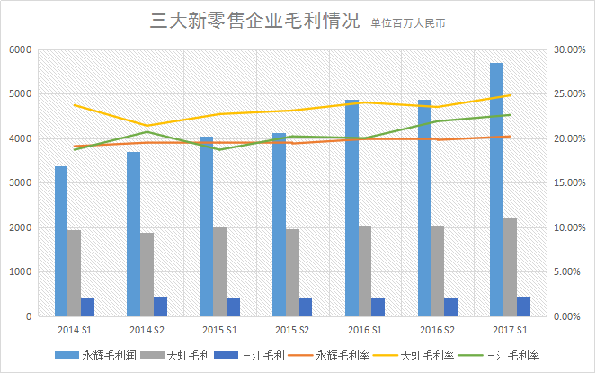 盘点半年报，永辉超市、天虹商场和三江购物转型新零售后业绩如何