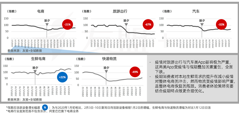 移动互联网“战疫”报告：办公通讯增长150%，旅游出行下降55%