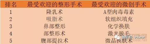 私密整形爆火，解读2018年医美整形的10大趋势，亚洲市场可能首次超越欧美