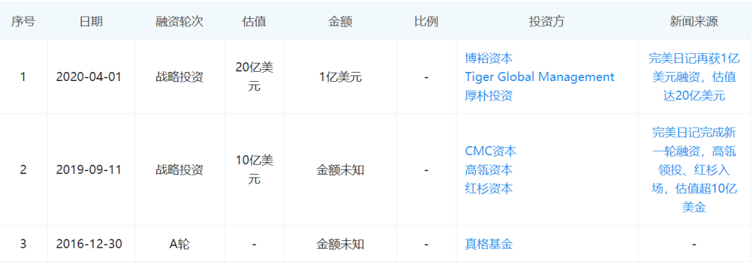 爆红的完美日记半年估值翻倍，资本持续押注背后，隐忧何在？