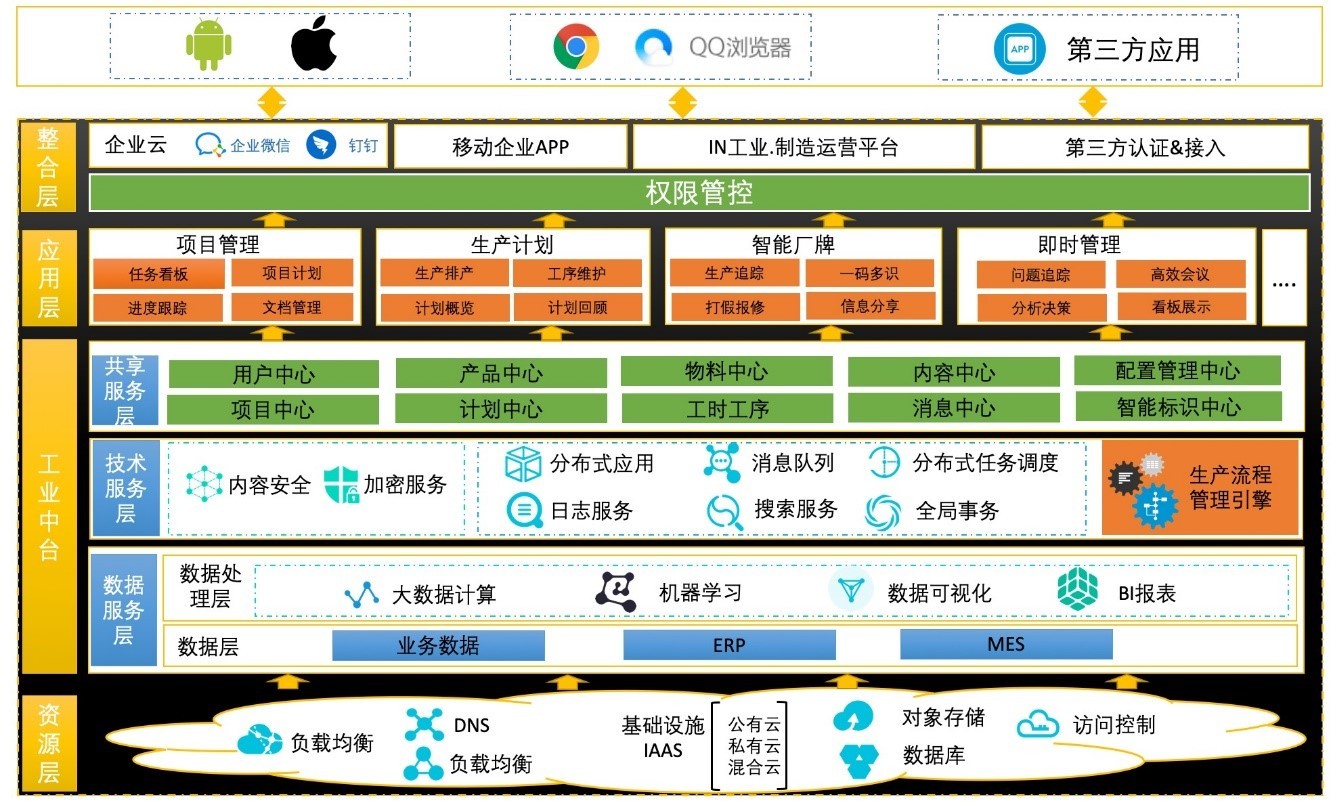 工业软件对生产效益提升有限？「慧工云」想融入“规范管理”破局
