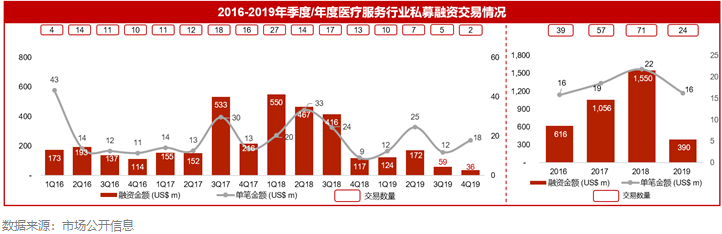 2019年医疗服务行业资本市场报告：弱周期，新起点