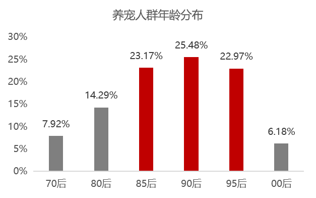 2.5亿年轻人为孤单买单