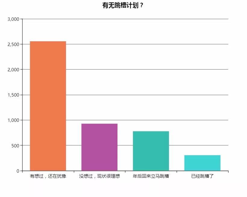 我们调查了7000+名国内开发者，得到了这些有意思的反馈