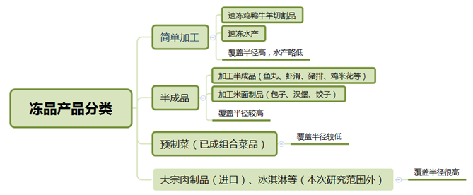 梧桐树资本董帅：从中美日产业结构差异，看冻品B2B行业的商业模式迭代