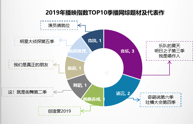 2019年，哪部网综是你心中的NO.1？