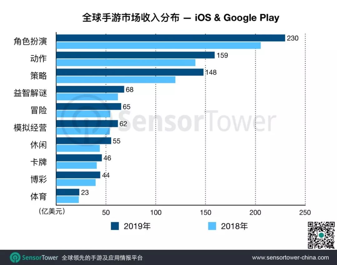2019年全球及中国手游市场趋势报告
