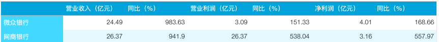 互联网银行交成绩单：网商银行资产规模大于微众银行，但利润不敌后者