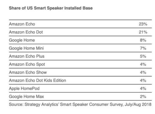 谷歌和亚马逊垄断美国智能音箱市场，苹果份额仅有4%