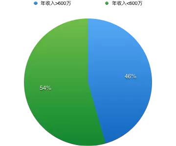 2016 中国SaaS创业者运营情况调查：关于收入、规模、成本与未来
