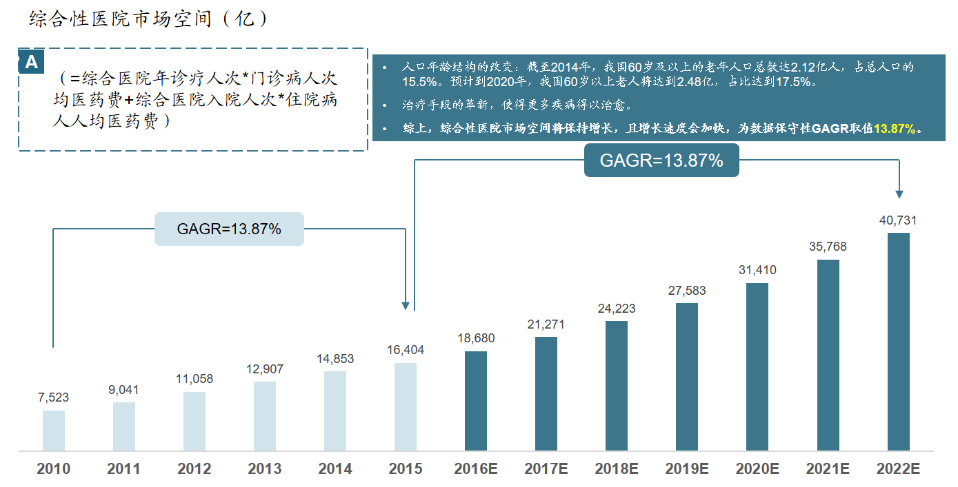 创丰资本研究 | 综合医院行业深度研究报告